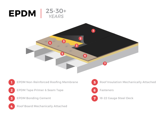 EPDM Rubber Roofs