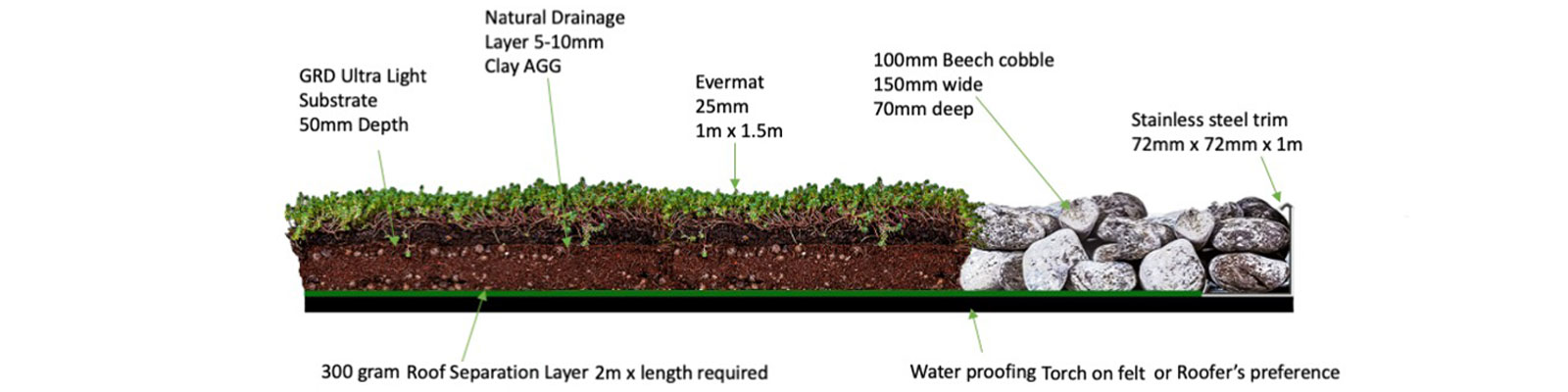 green roofs